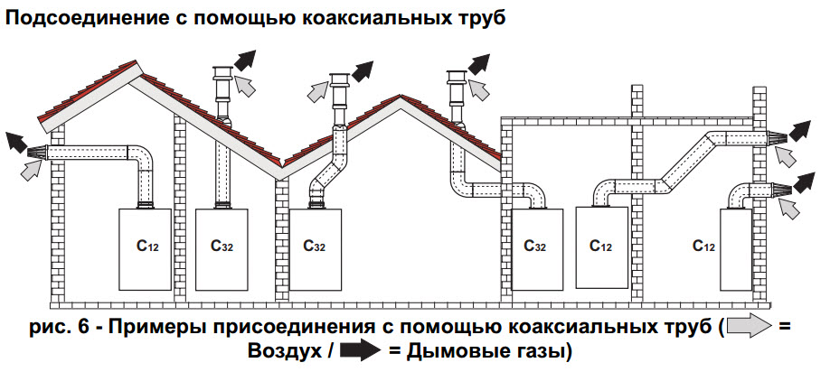 Подключение коаксиального дымохода. Схема монтажа коаксиального дымохода газового котла. Нормативы по монтажу коаксиальной трубы на газовый котел. Схема соединения коаксиального дымохода. Схема установки коаксиального дымохода для газового котла.